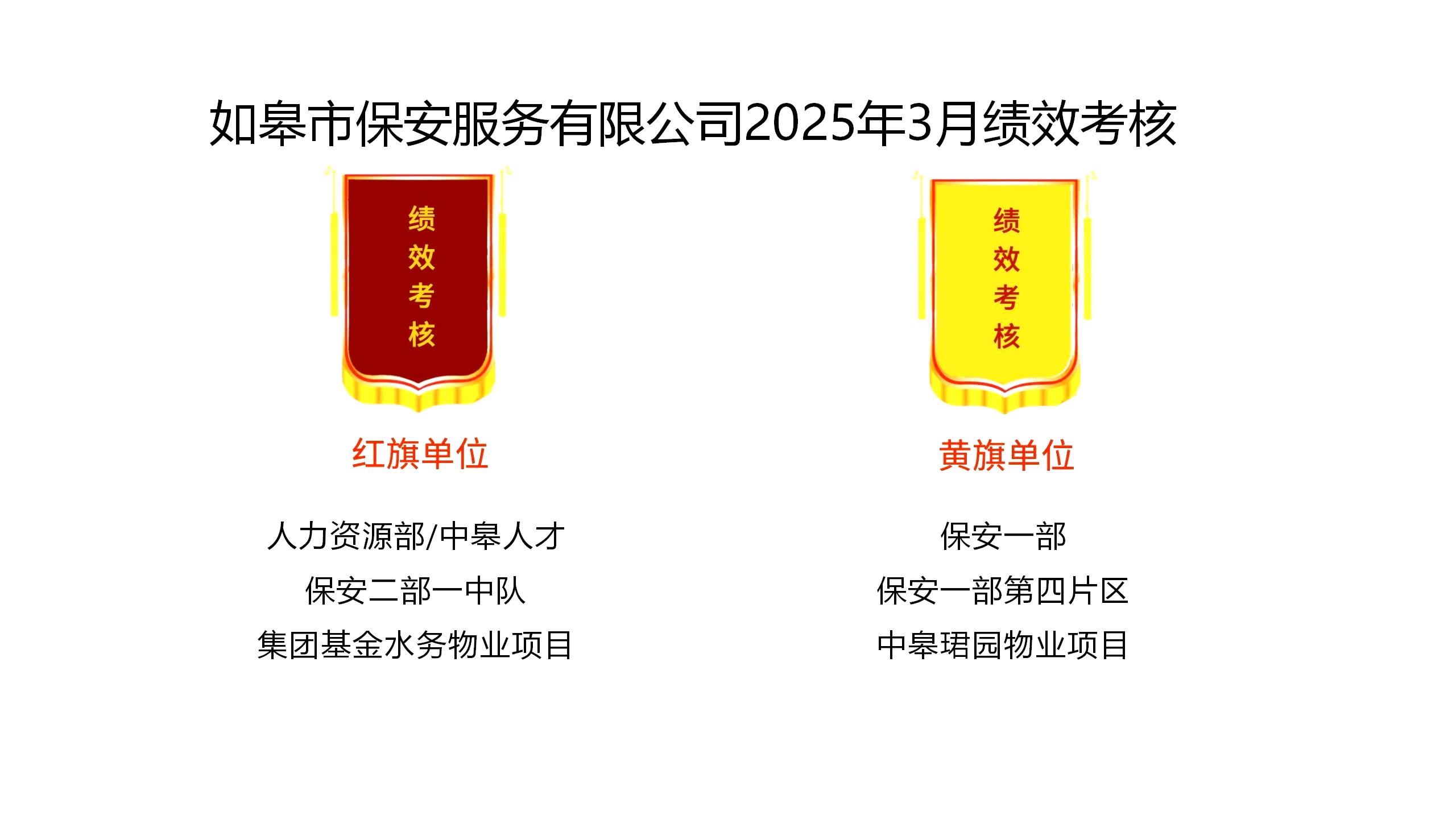 如皋市保安服務(wù)有限公司2025年3月績(jī)效考核結(jié)果公示